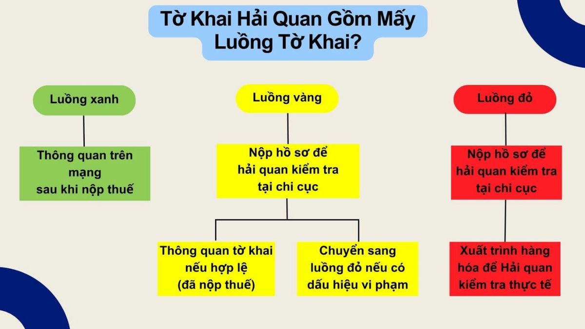 Ba phân luồng khi kiểm tra hàng hoá xuất nhập khẩu