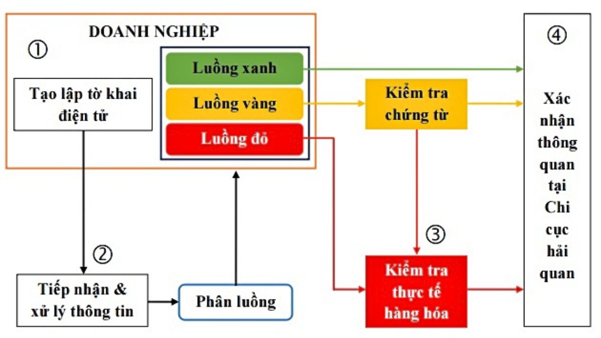 Hệ thống phân luồng hàng hoá sau khi truyền tờ khai