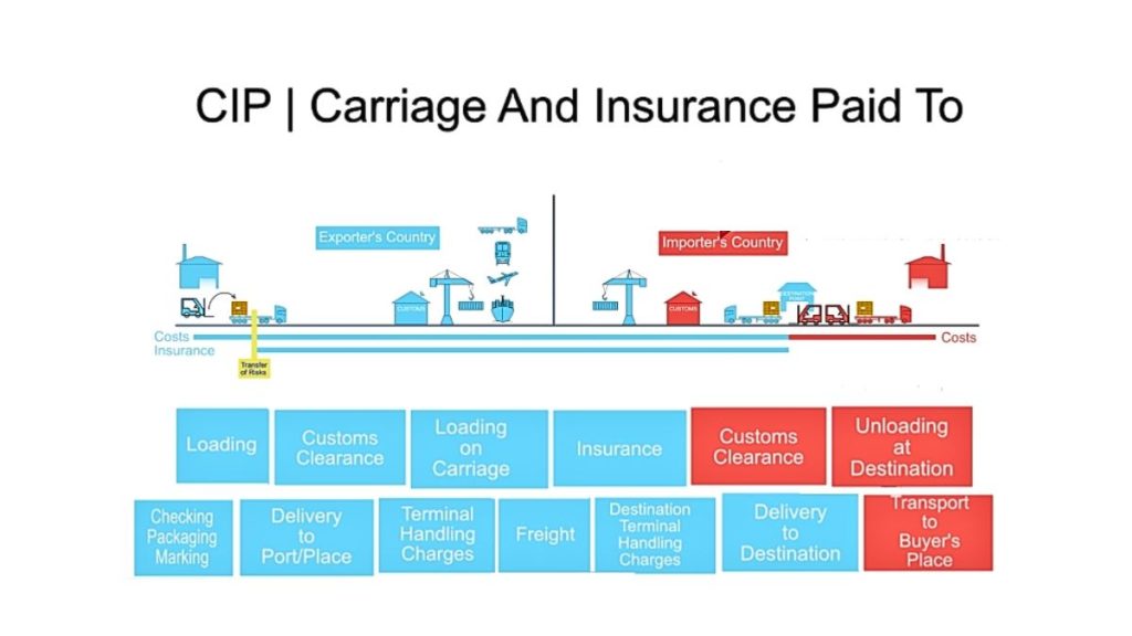 CIP là gì? Tìm hiểu điều kiện giao hàng CIP theo Incoterms 2020