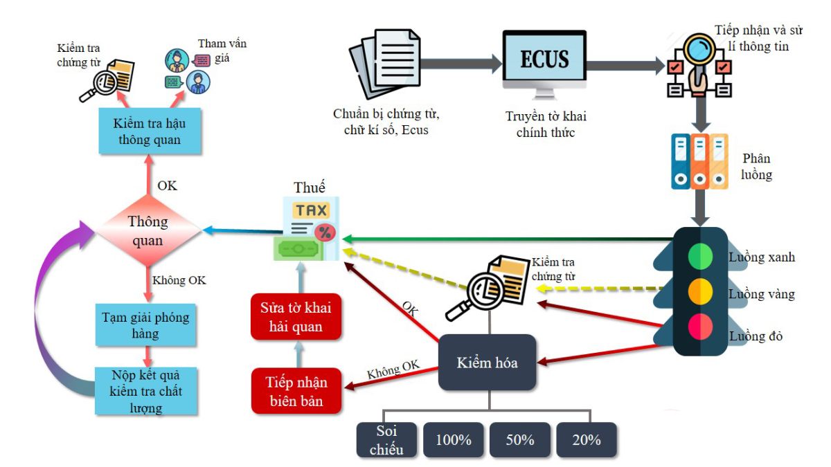 Phân luồng tờ khai hải quan quan trong quá trình kiểm hoá