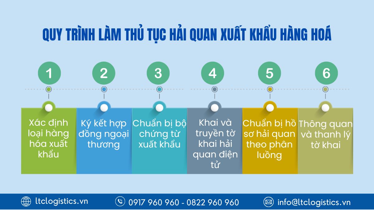quy trình làm thủ tục hải quan xuất khẩu hàng hoá