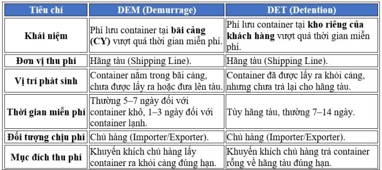 Dem Vs. Tim DEM là gì? Phân biệt DEM và DET trong xuất nhập khẩu