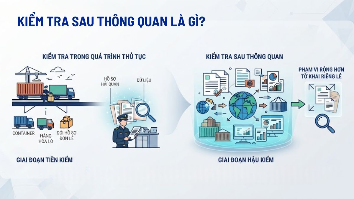 Kiểm tra sau thông quan là gì