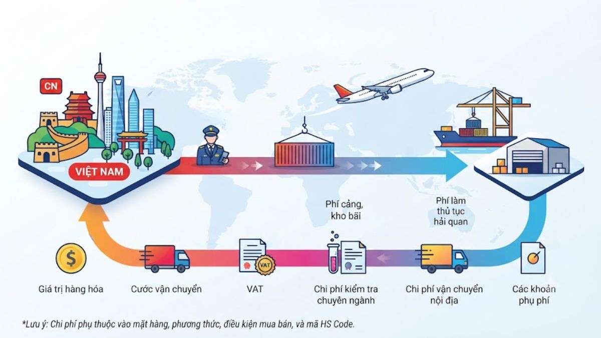 Tùy thuộc vào mặt hàng, phương thức vận chuyển và điều kiện mua bán mà chi phí nhập khẩu từ Trung Quốc sẽ linh hoạt