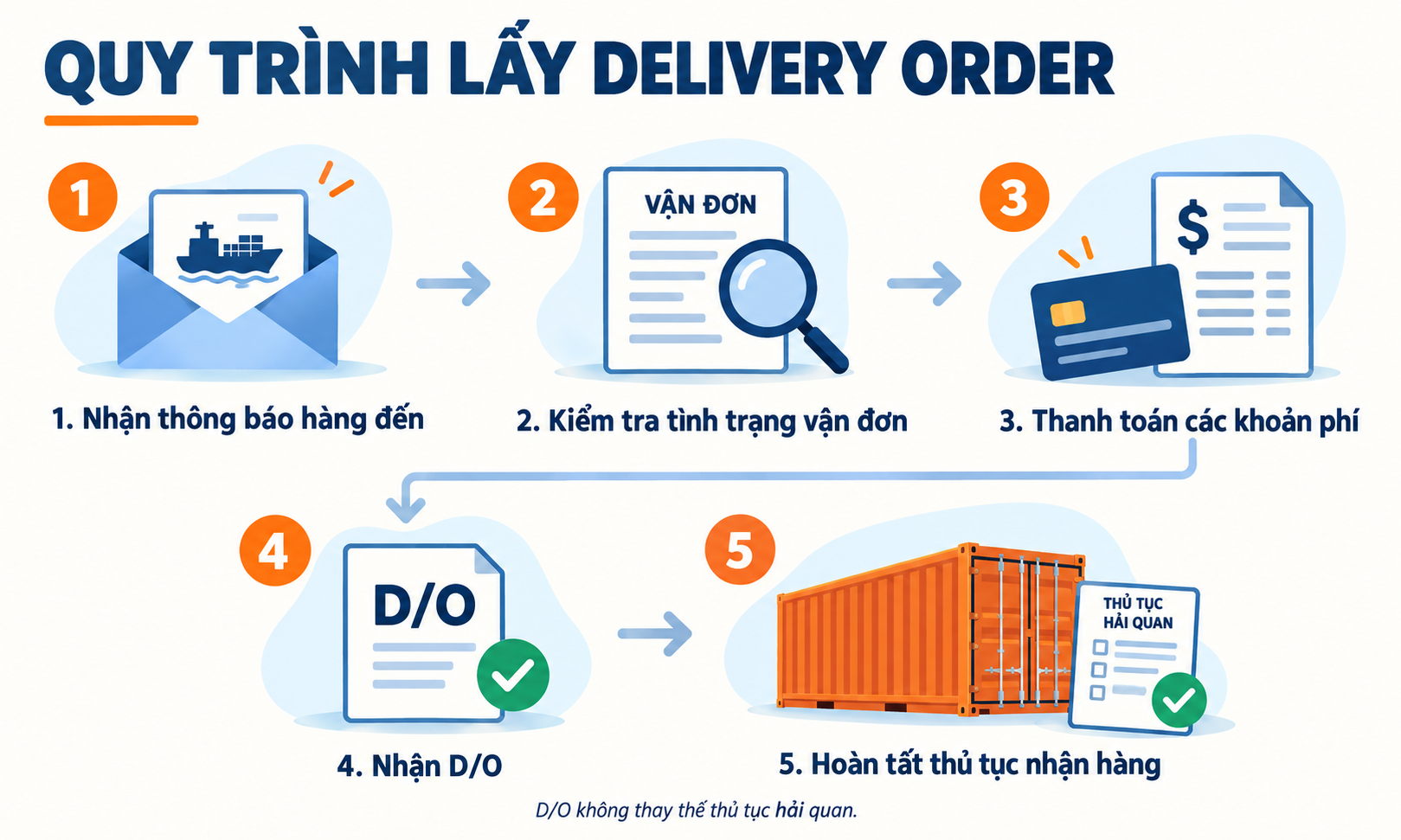 Quy trình lấy Delivery Order như thế nào